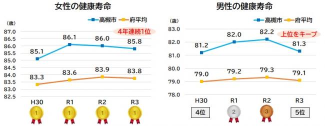 大阪府内各市の女性と男性の健康寿命を示す折線グラフ　令和3年の統計では女性は4年連続で第1位です。男性は上位をキープしています。