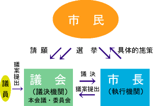 議決機関