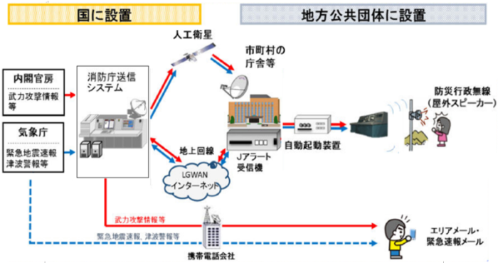 Jアラートシステム図