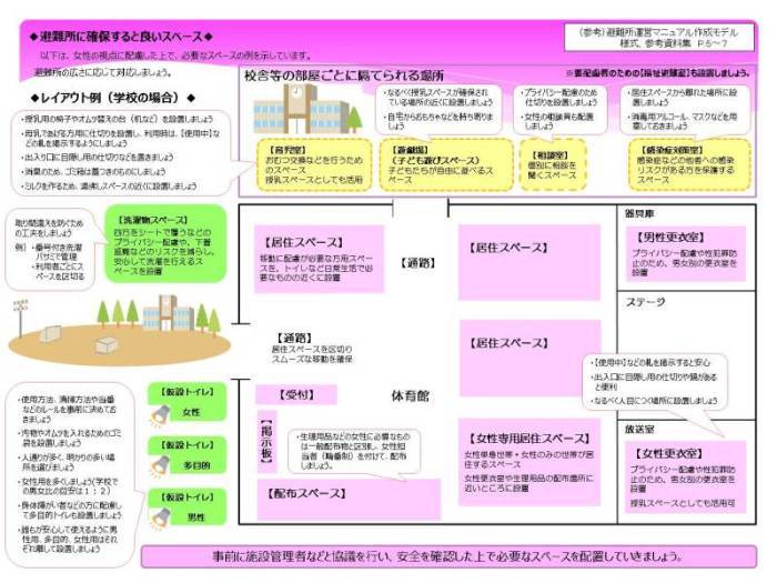 避難所レイアウト面における視点の画像