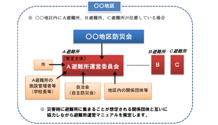 避難所運営マニュアル策定主体のイメージ図の画像