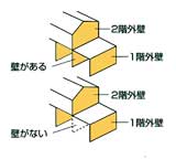 2階の壁面と1階の壁面が一致している場合とそうでない場合の図