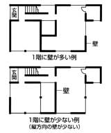 1階に壁が多い例・1階に壁が少ない例の図