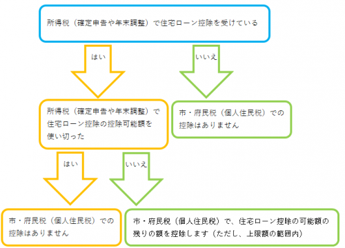 住宅借入金等特別控除