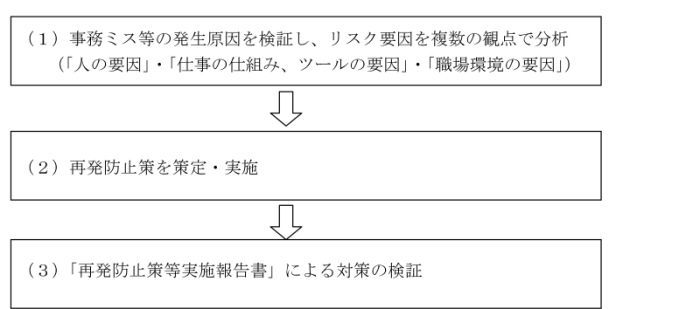 再発防止の取組みの画像