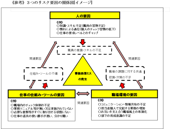 ３つのリスク原因の関係図[イメージ]