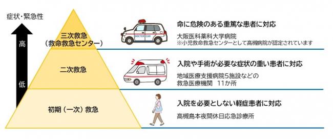 3段階の救急医療体制