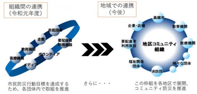 組織間の連携