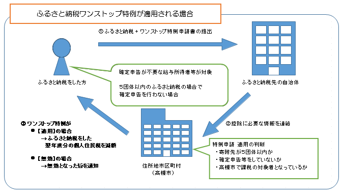 ふるさと納税ワンストップ特例制度が処理される図式。ふるさと納税をした人がふるさと納税先に申請書を送ると控除に必要な情報が住んでいる市町村に送られる