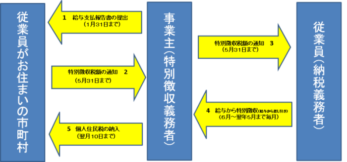 特別徴収の仕組み