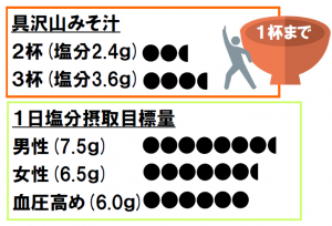 みそ汁と塩分摂取目標量の比較の画像