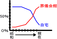 葬儀会場の推移は、昭和から現在にかけて葬儀会館の使用が増え50パーセントを超え、自宅の使用率が50パーセントをきっています。