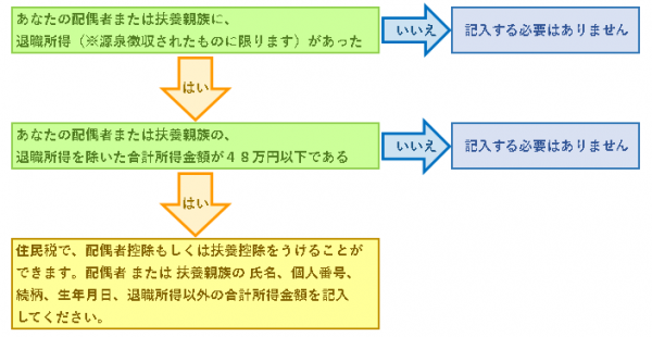 フローチャート1。配偶者または扶養親族に退職所得があり、かつ退職所得以外の合計所得金額が48万円以下の場合に記入すると説明しています