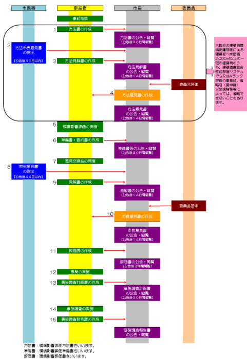 環境影響評価の流れの画像