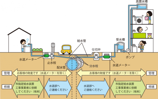 給水装置等の管理イラスト