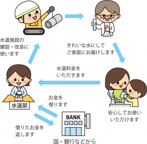 水道事業経営の仕組み