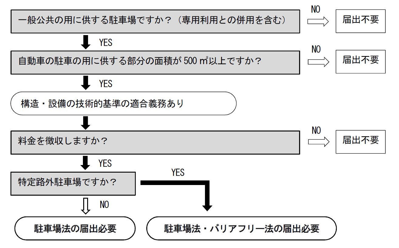 対象駐車場判別フローチャート