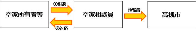 所有者等から相談員への相談対応