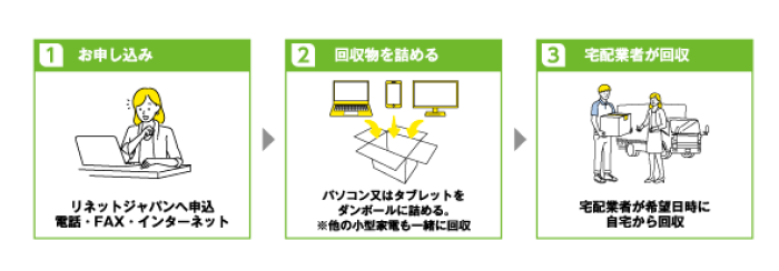 流れ図 1申し込み 2回収物を詰める 3宅配業者が回収