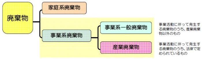 事業系ごみとは、事業活動に伴って発生する廃棄物のうち、産業廃棄物以外のもの