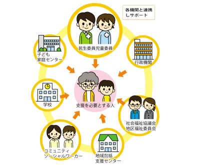 各機関との連携