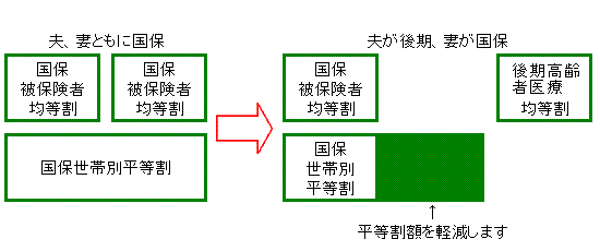 世帯別平等割で賦課される保険料の軽減についての概念図