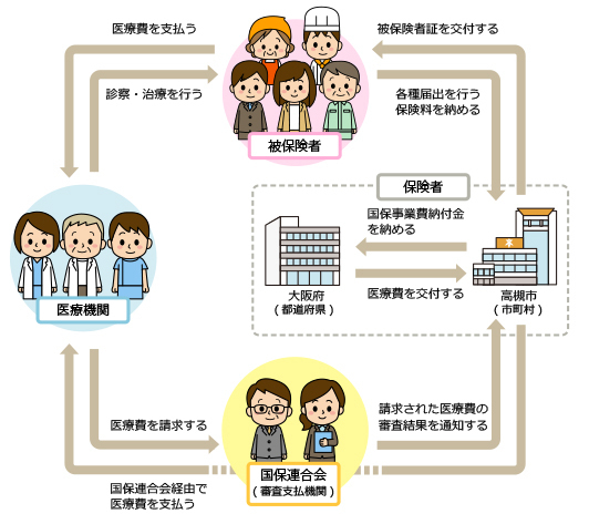 国民健康保険運営のしくみ の画像