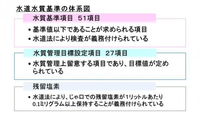 水道水質基準の概念図　水質基準項目、水質管理目標設定項目および残留塩素の説明