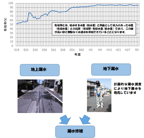 有収率の推移