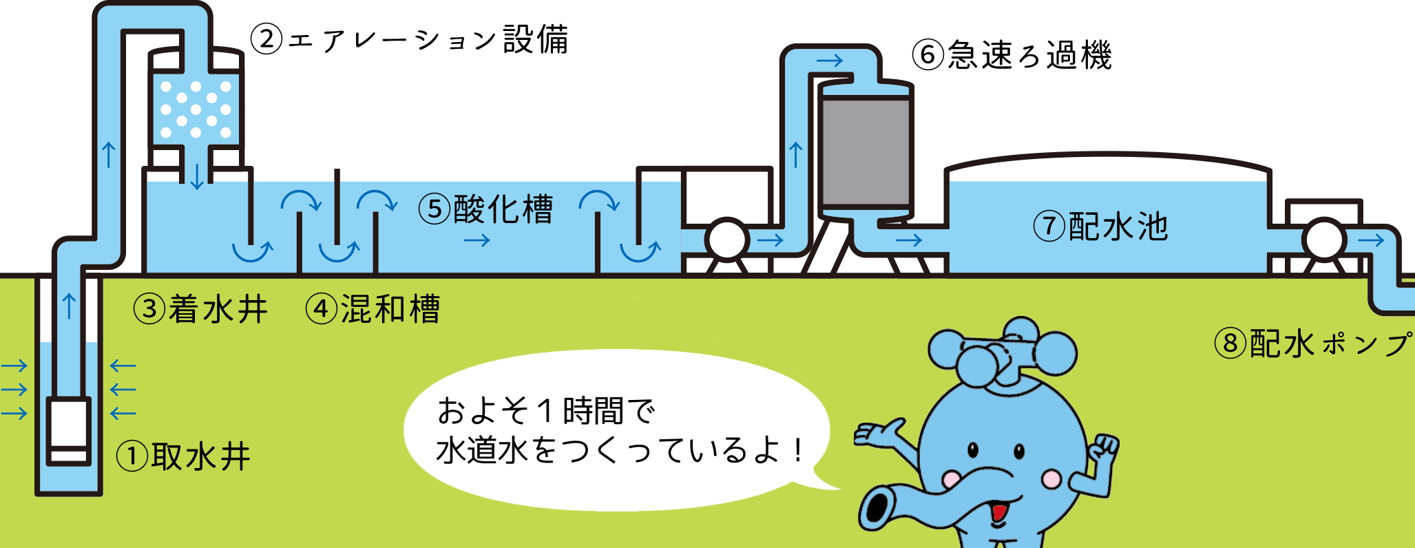 大冠浄水場の浄水処理工程のイラスト