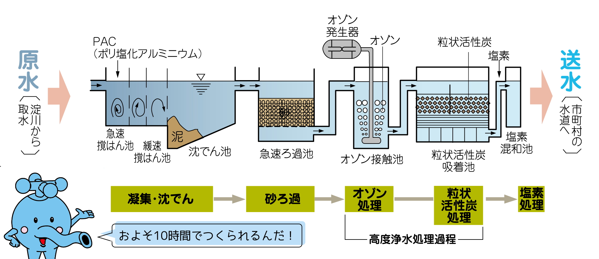 村野浄水場浄水工程の図解