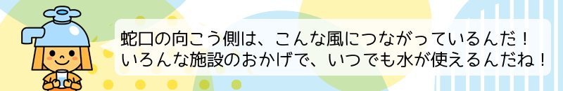 蛇口の向こう側は、こんな風につながっているんだ！いろんな施設のおかげで、いつも水が使えるんだね！と言っているはにたんのイラスト