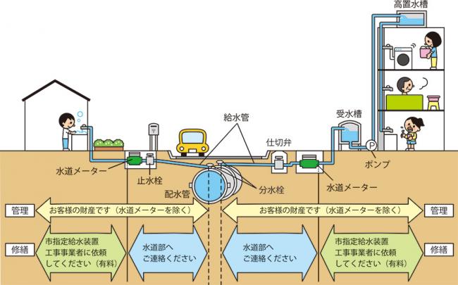 水道管の管理区分