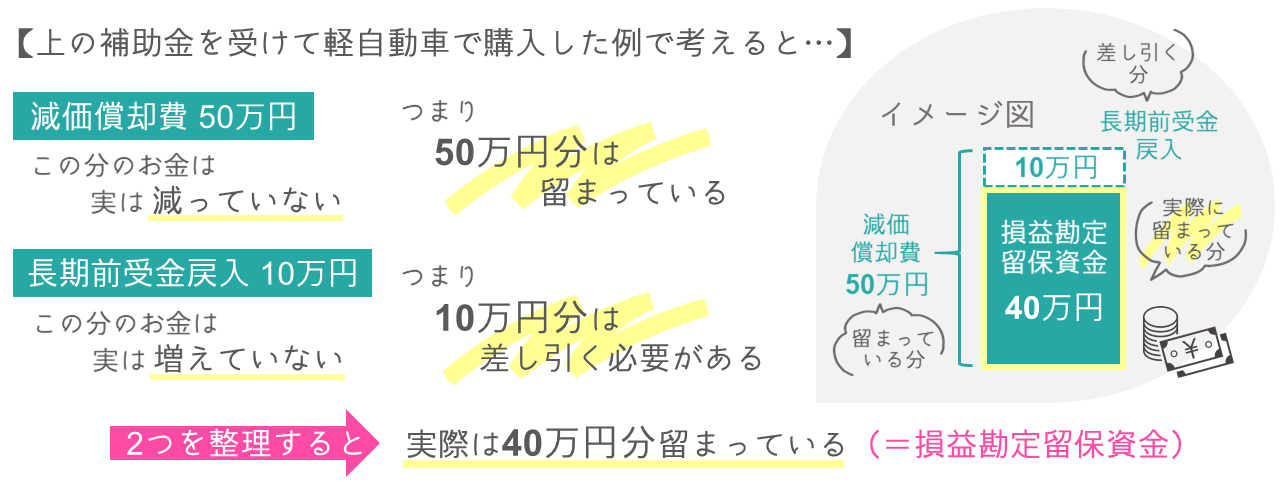 損益勘定留保資金の説明図その２