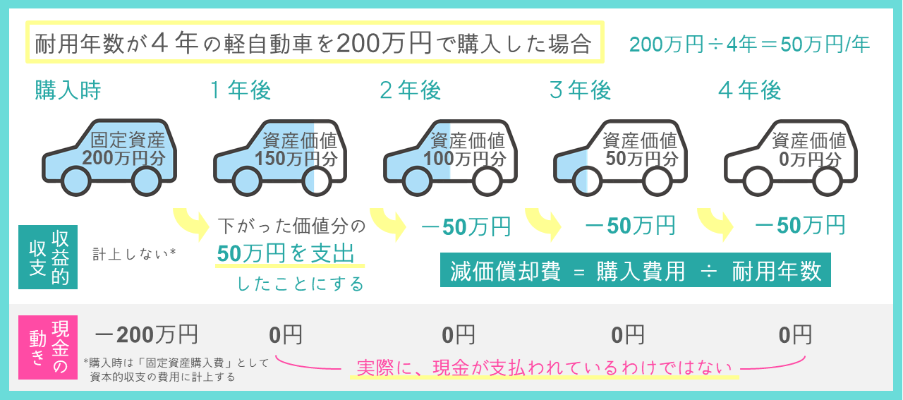 減価償却費の説明図