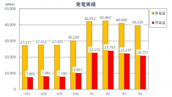 平成27年度から令和4年度までの発電実績