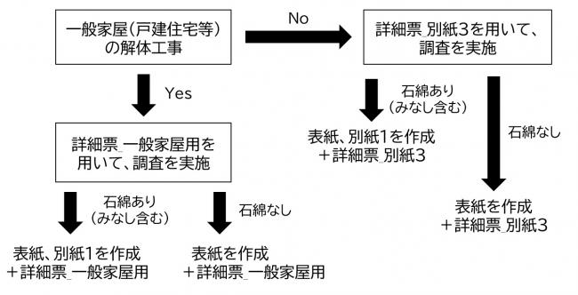 事前調査書面の作成