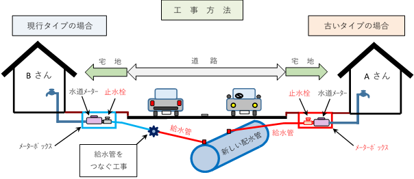 工事方法