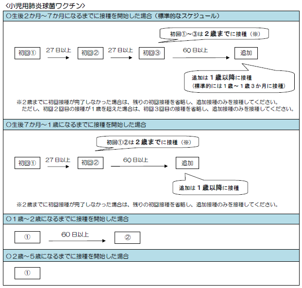 小児用肺炎球菌ワクチンの接種方法