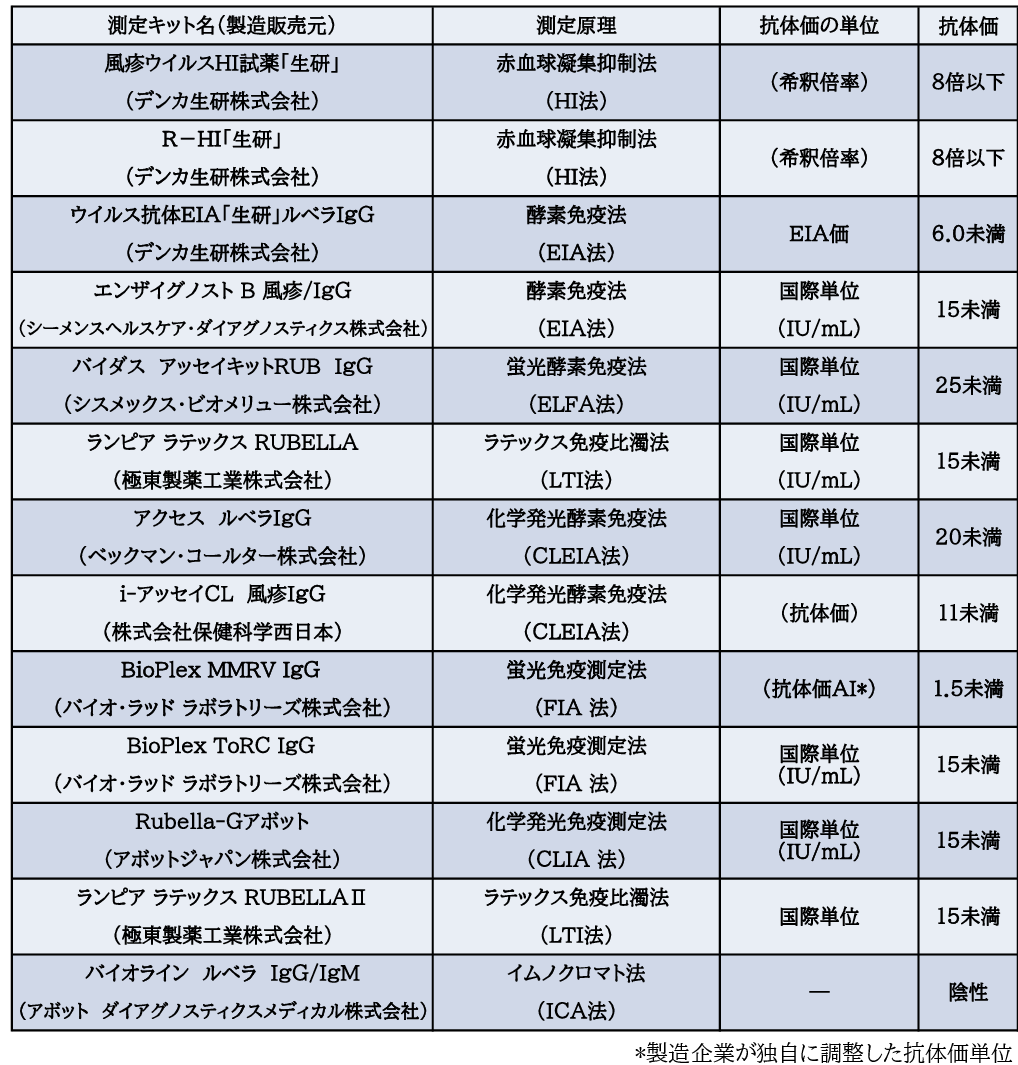 風しん抗体価