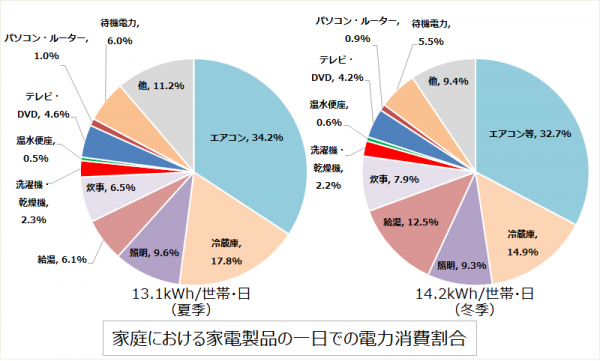 家庭における家電製品の一日での電力消費割合。冬季、夏季ともにエアコンが約3割で一番多く、次いで冷蔵庫が2割弱、照明が約1割を占めている