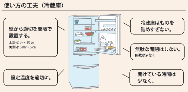 冷蔵庫の使い方の工夫として、冷蔵庫はものを詰めすぎない、開けている時間を少なくするなどがある。