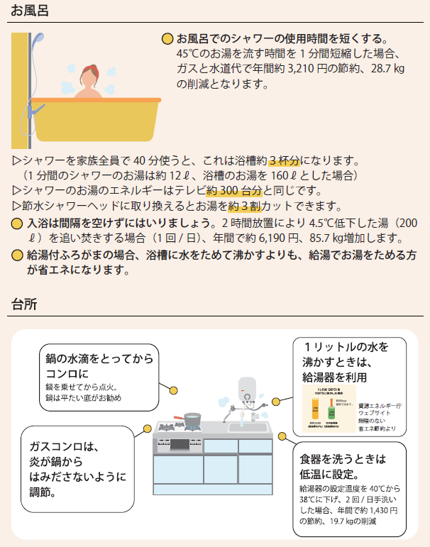 お風呂での工夫として、シャワーの時間を短くする、入浴間隔は開けずに入るなどがある。台所での工夫としては、1リットルの水を沸かすときは給湯機を利用する、炎が鍋からはみ出さないようにガスコンロを調節するなどがある。