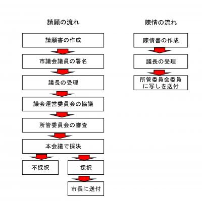 フロー
