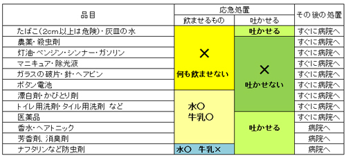 異物を飲んだときの対応