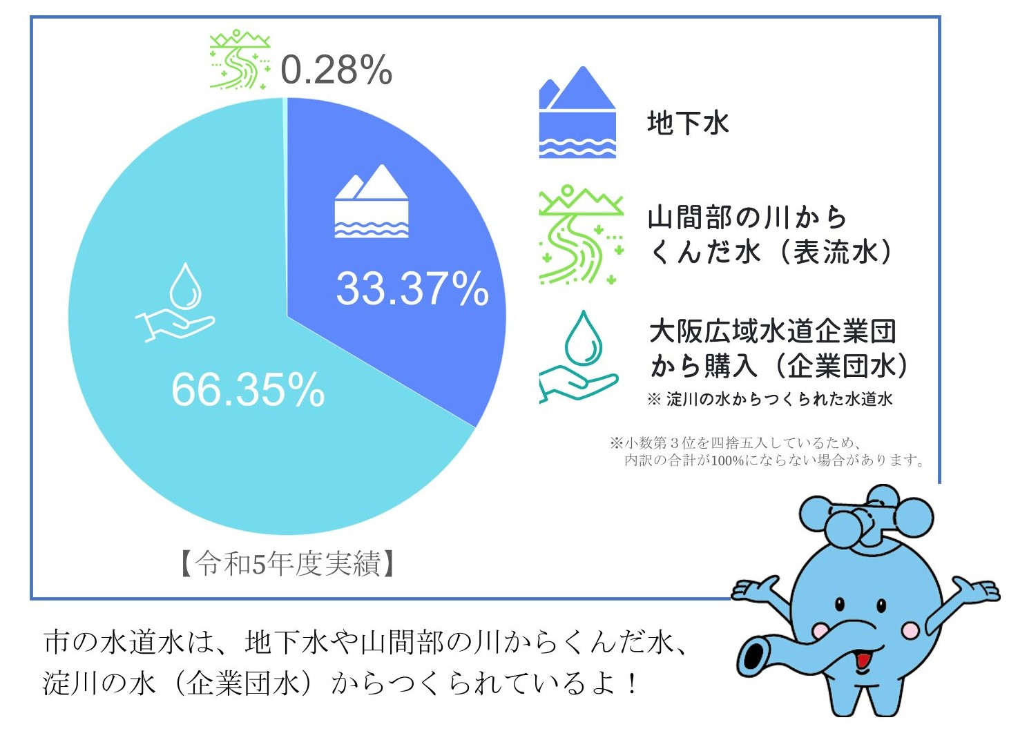水源内訳
