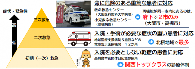 救急医療体制のピラミッド