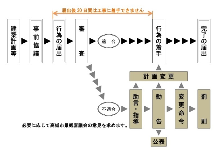 届出の手続きの流れ