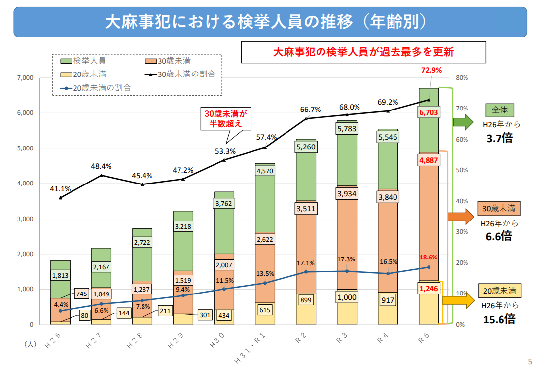 大麻事犯における検挙人員の推移（年齢別）