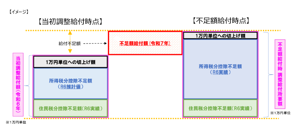 不足額給付の説明図